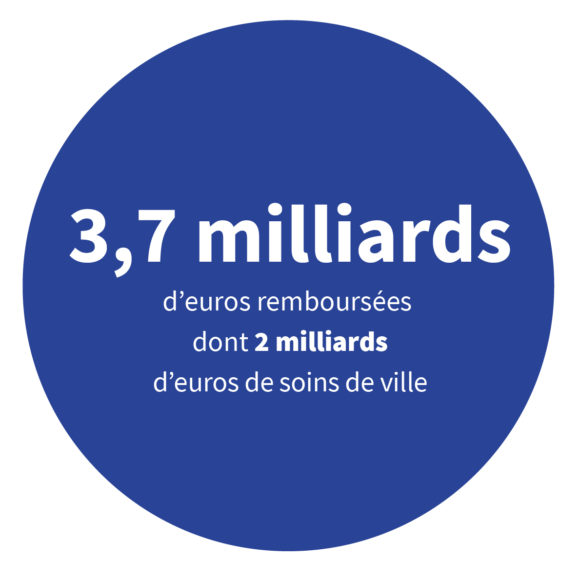 3,7 milliards d’euros remboursés dont 2 milliards de soins de ville.